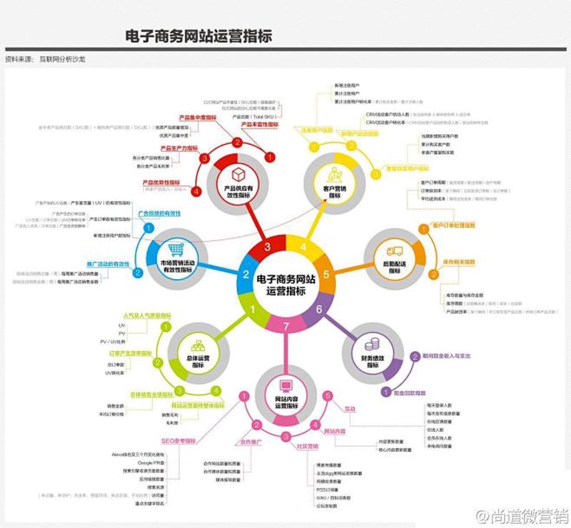 电商运营优化
