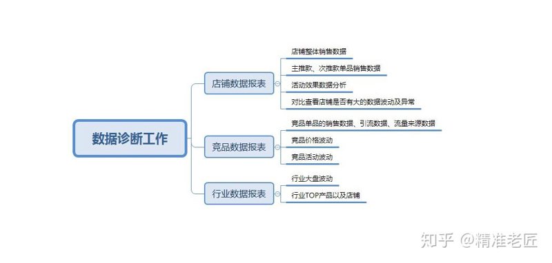 店铺运营诊断