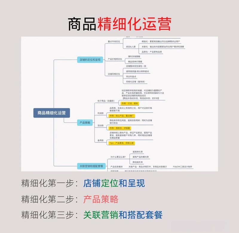 从店铺运营诊断看电商行业的未来视角