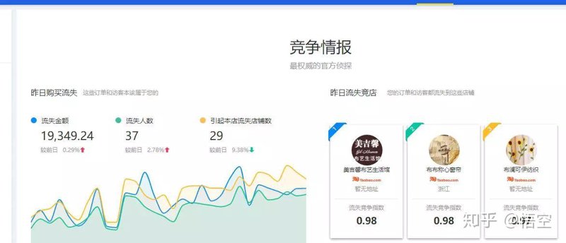 店铺权重优化